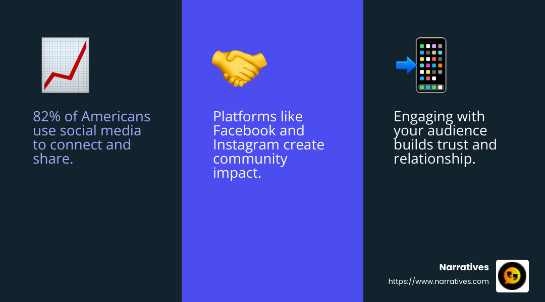 82% of Americans use social media - Nonprofit social media strategies infographic 3_facts_emoji_blue