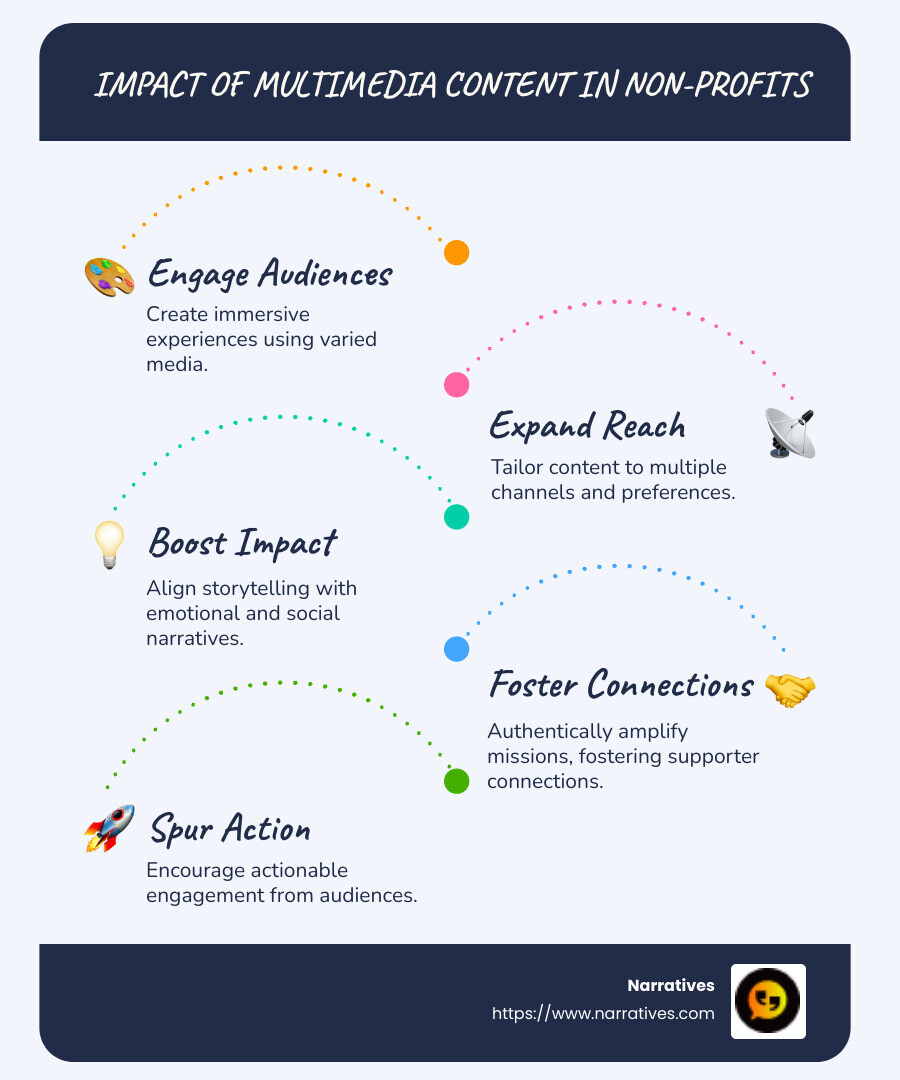 Detailed infographic depicting various media types, and their impacts - multimedia content creation infographic infographic-line-5-steps-blues-accent_colors