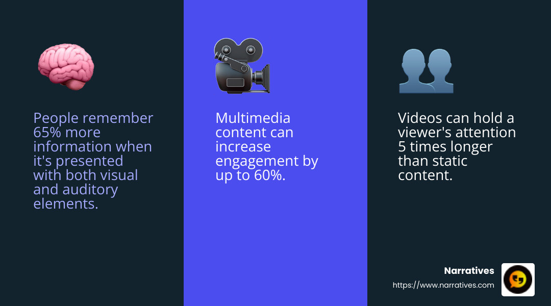 Research shows improved retention with multimedia content. - multimedia content creation infographic 3_facts_emoji_blue