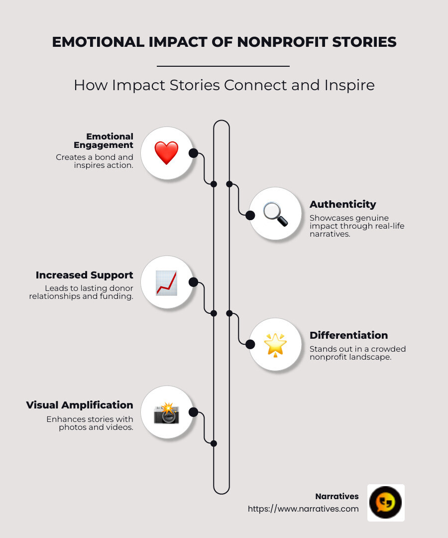 Infographic detailing the emotional and practical benefits of nonprofit impact stories - Impact stories for nonprofits infographic infographic-line-5-steps-neat_beige