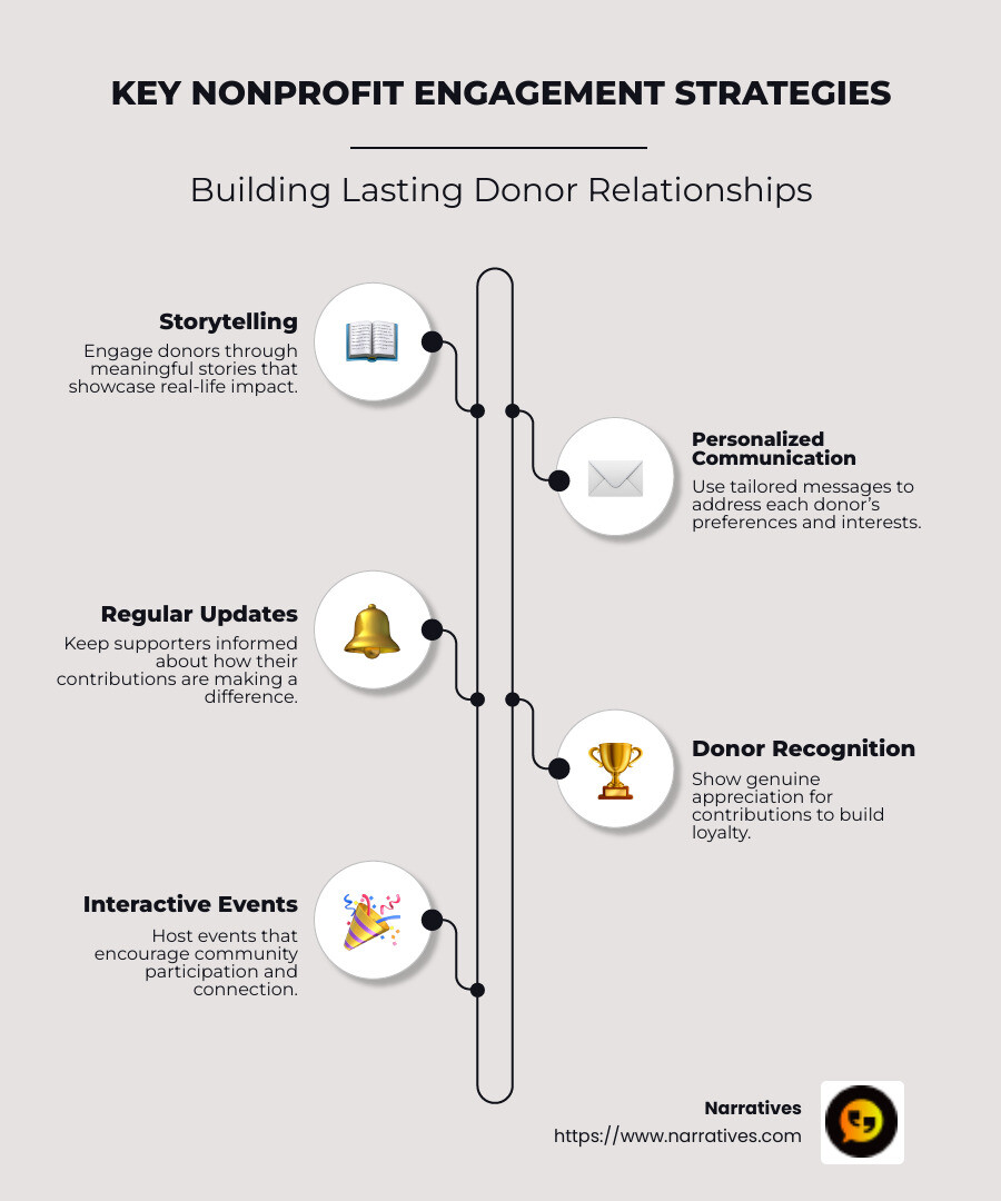 Infographic: Key nonprofit engagement strategies including storytelling, personalized communication, regular updates, donor recognition, and interactive events, presented in a colorful flowchart with each strategy leading to donor commitment. - nonprofit engagement strategies infographic infographic-line-5-steps-neat_beige