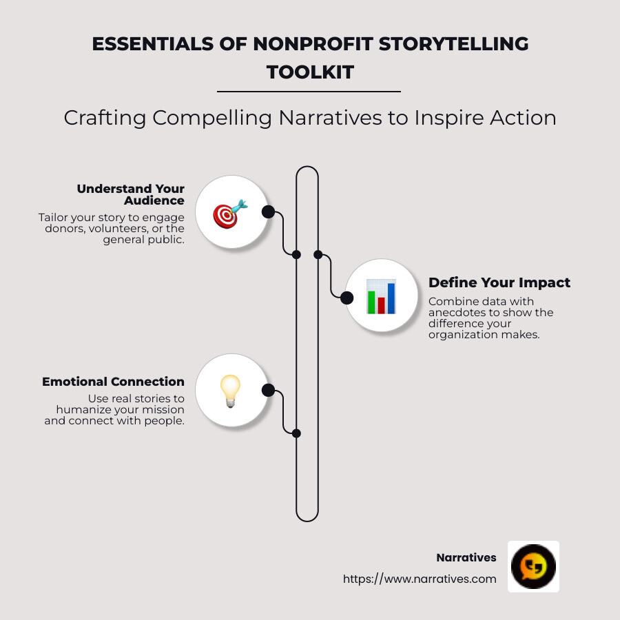 Infographic detailing essentials of nonprofit storytelling toolkit - Nonprofit storytelling toolkit infographic infographic-line-3-steps-neat_beige