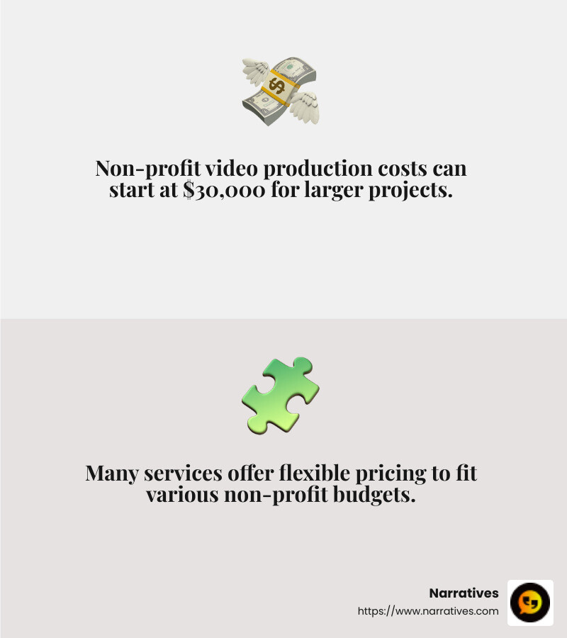 Non-profit video production costs can start at $30,000, but many services offer flexible pricing to fit various budgets. - Non-profit video production service infographic 2_facts_emoji_grey