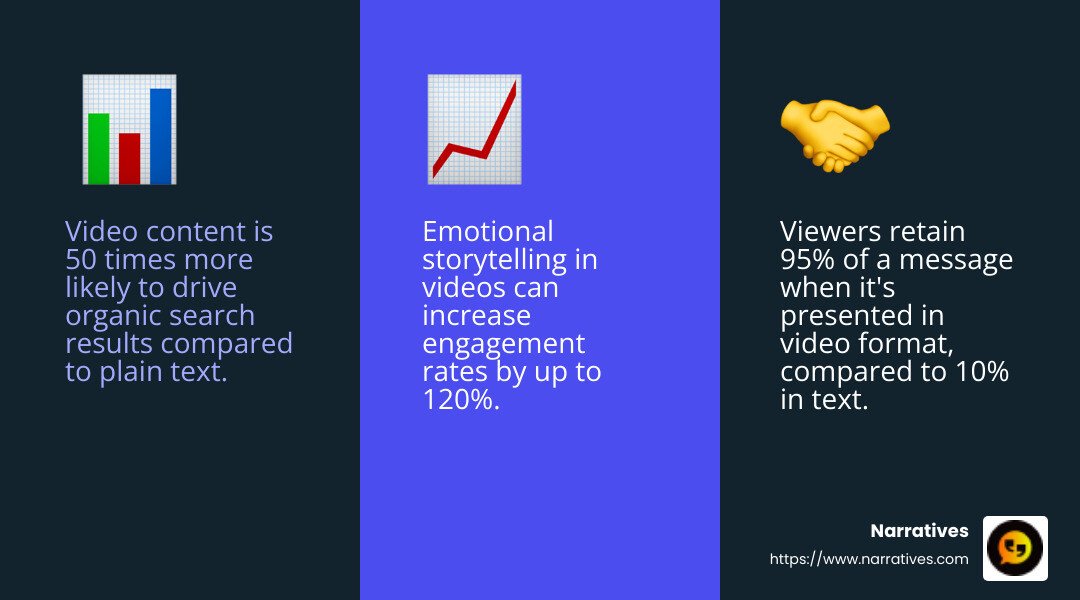 Emotional storytelling connects deeply - Non-profit video production service infographic 3_facts_emoji_blue