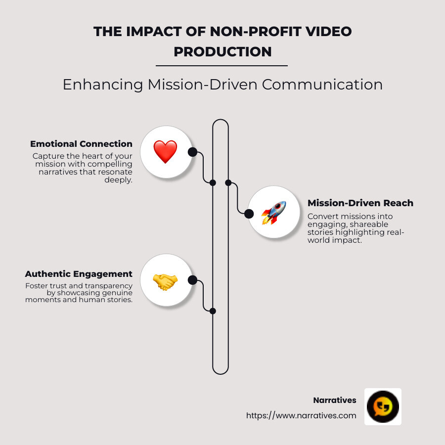 Infographic on how non-profit video production amplifies mission impact and engagement - Non-profit video production service infographic infographic-line-3-steps-neat_beige