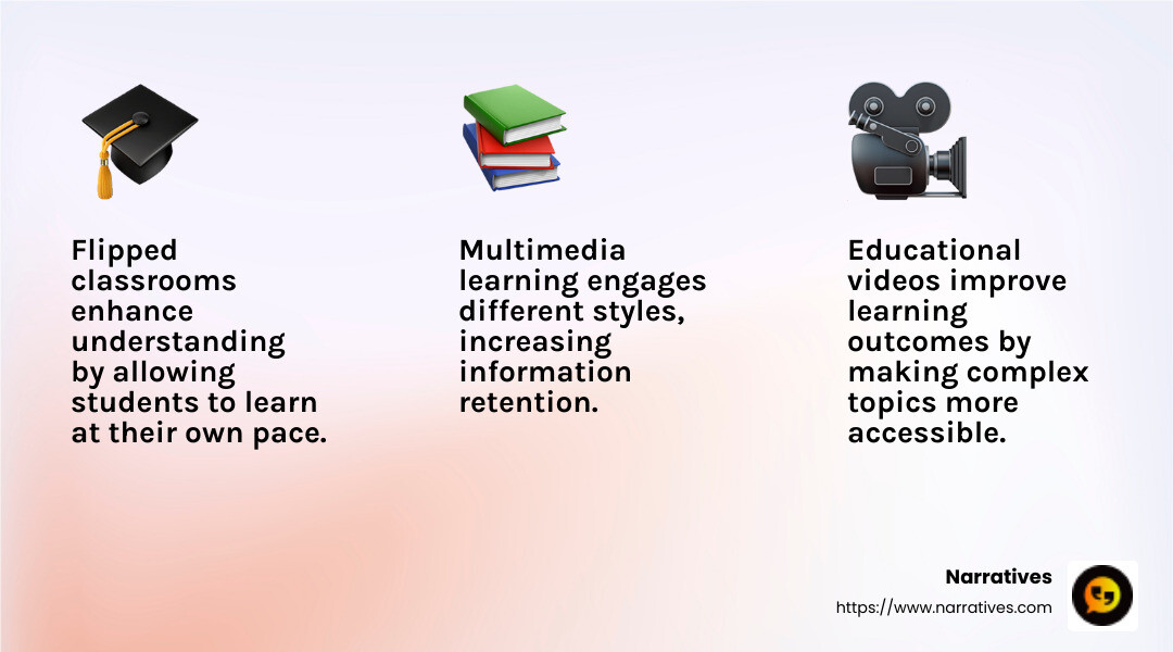 Educational video content improves student engagement and learning outcomes - Educational video content infographic 3_facts_emoji_light-gradient