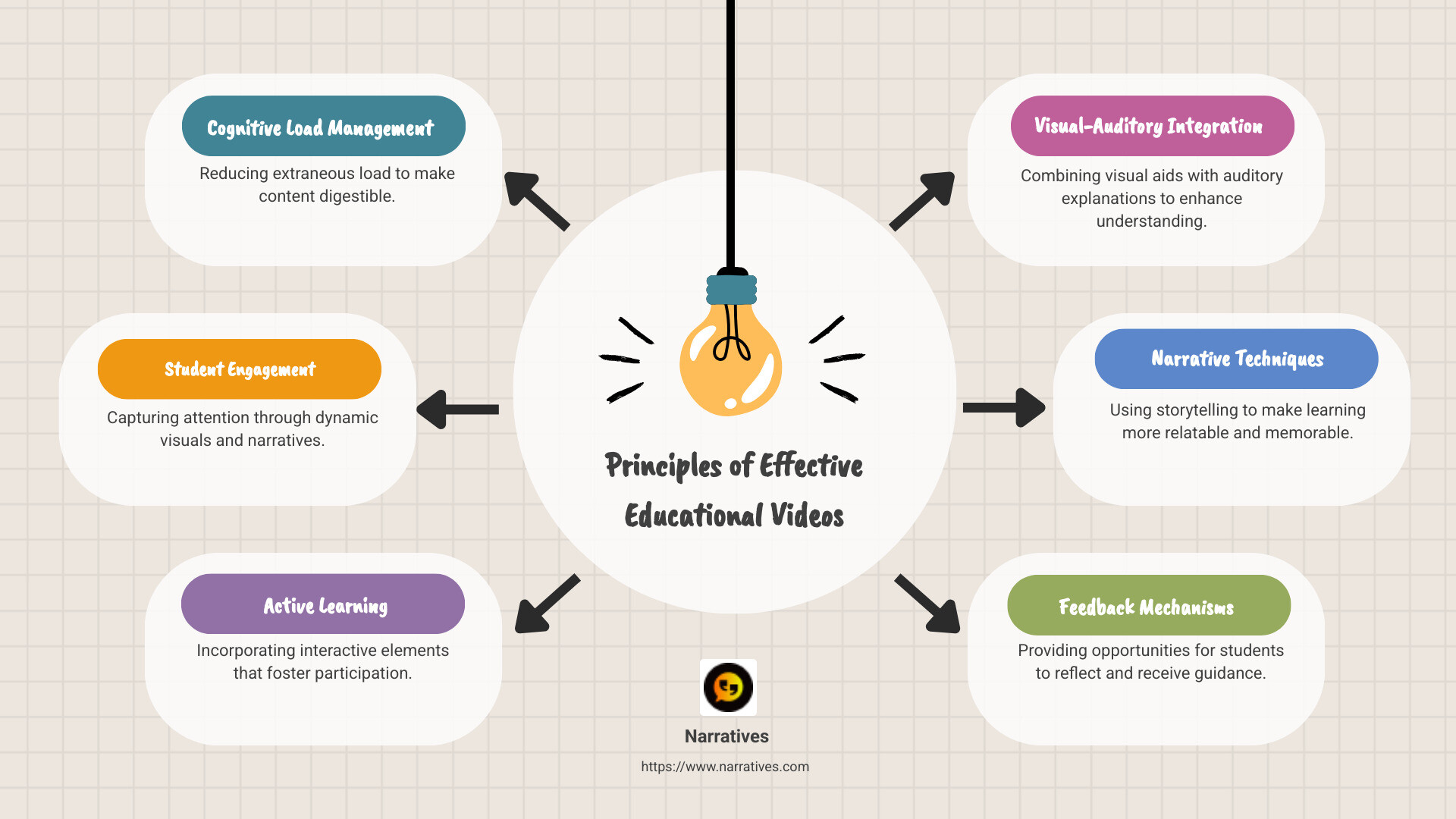 Infographic showing principles of effective educational videos: cognitive load management, student engagement strategies, and active learning techniques - Educational video content infographic brainstorm-6-items