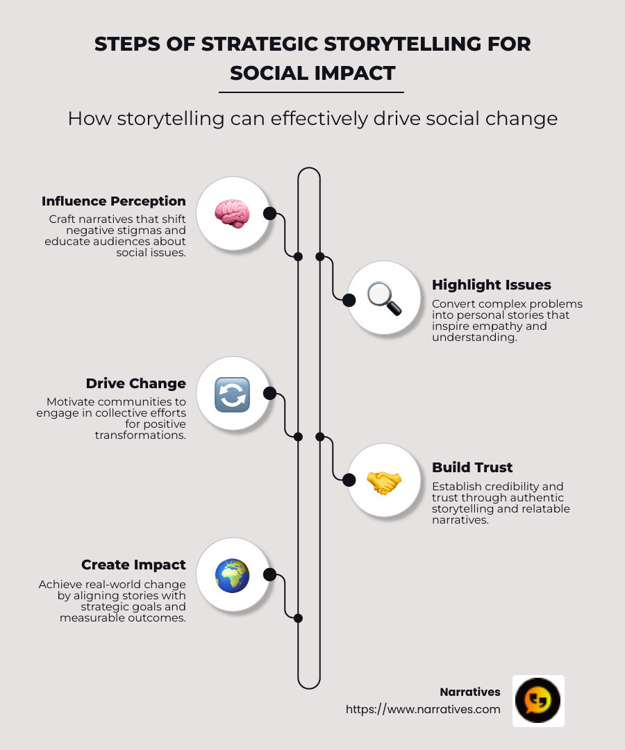 Steps of Strategic Storytelling for Social Impact - Strategic storytelling for social impact infographic infographic-line-5-steps-neat_beige