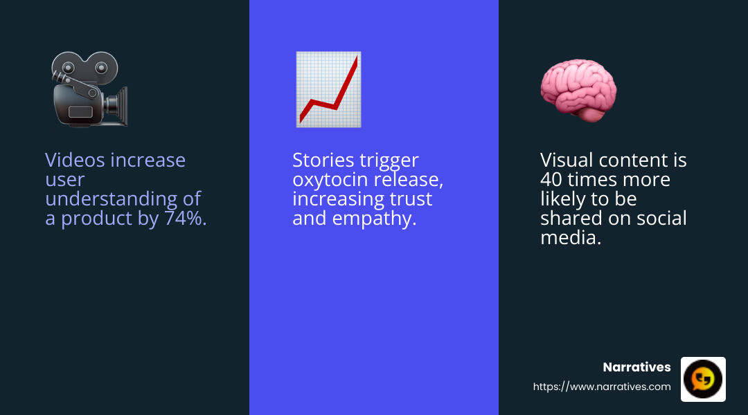 Effective stories spark the release of oxytocin in our brains, which can increase trust in a situation, and the storyteller at the same time. - Digital storytelling tips infographic 3_facts_emoji_blue