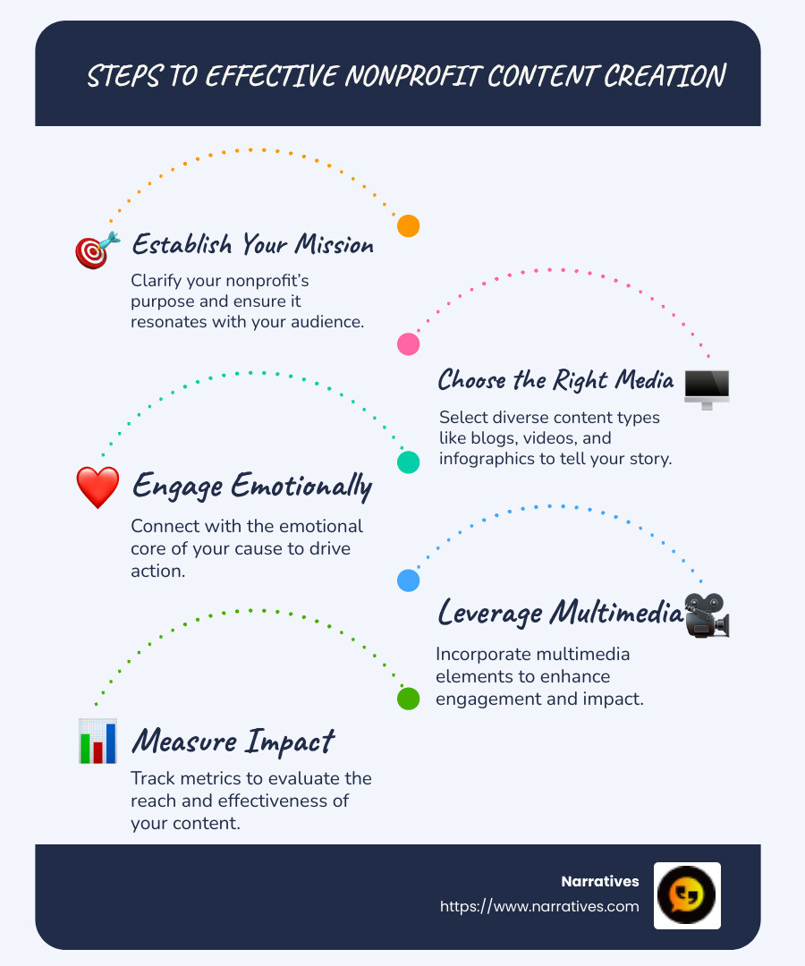 Infographic detailing nonprofit content creation elements and strategies - Nonprofit content creation infographic infographic-line-5-steps-blues-accent_colors