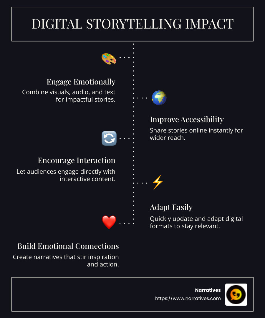Infographic describing how digital storytelling solutions engage audiences emotionally through interactive elements and improve accessibility with adaptable formats. - digital storytelling solutions infographic infographic-line-5-steps-dark