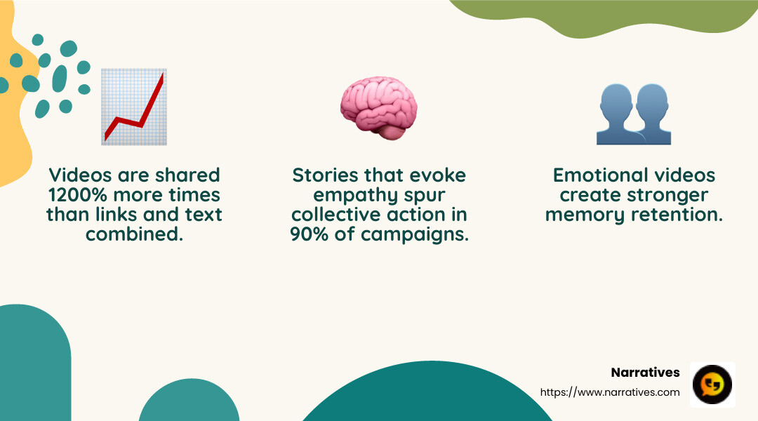 Video content increases engagement and shares on social media, making it a vital tool for social change campaigns. - Media strategies for social change infographic 3_facts_emoji_nature
