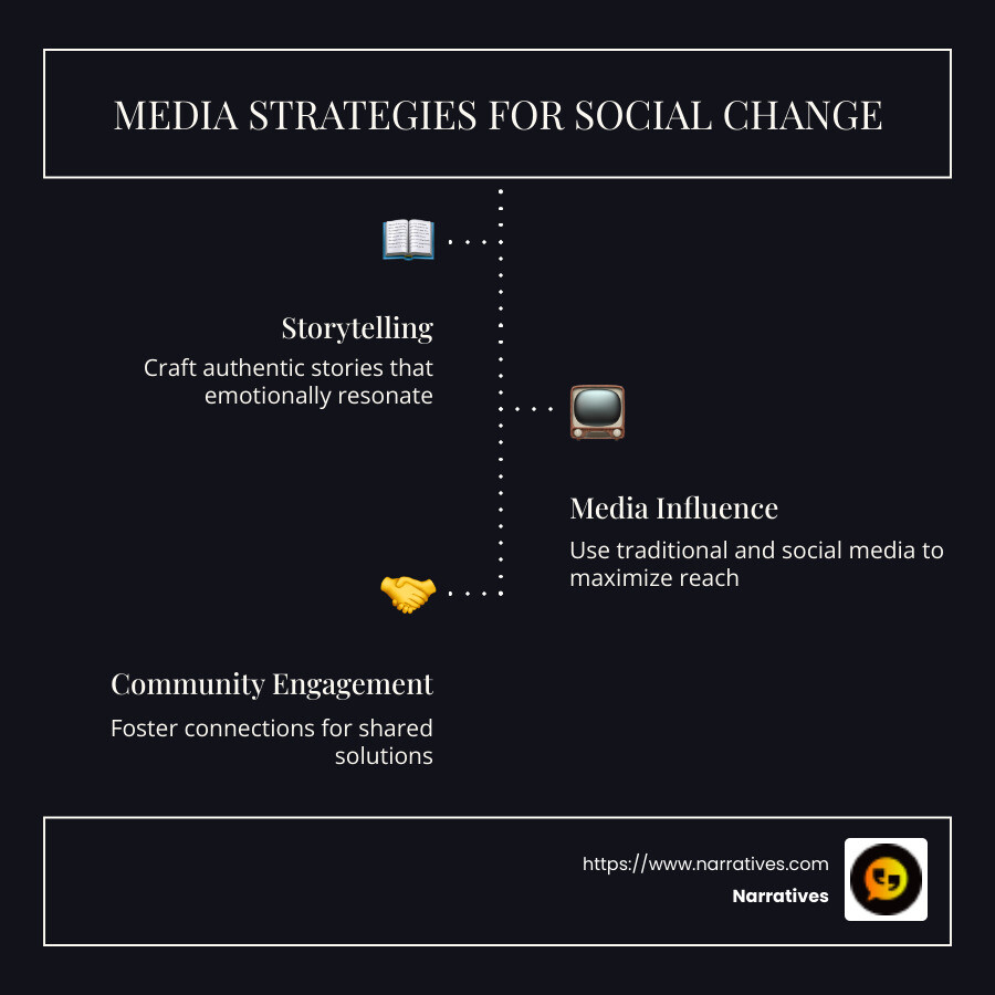 Infographic illustrating media strategies flow: Storytelling -> Media Influence -> Community Engagement for effective social change. - Media strategies for social change infographic infographic-line-3-steps-dark