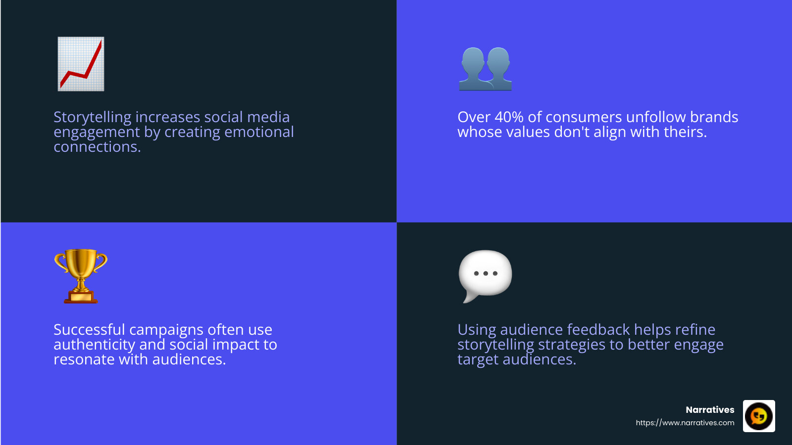 Successful storytelling campaigns often focus on authenticity and social impact. - storytelling in social media infographic 4_facts_emoji_blue