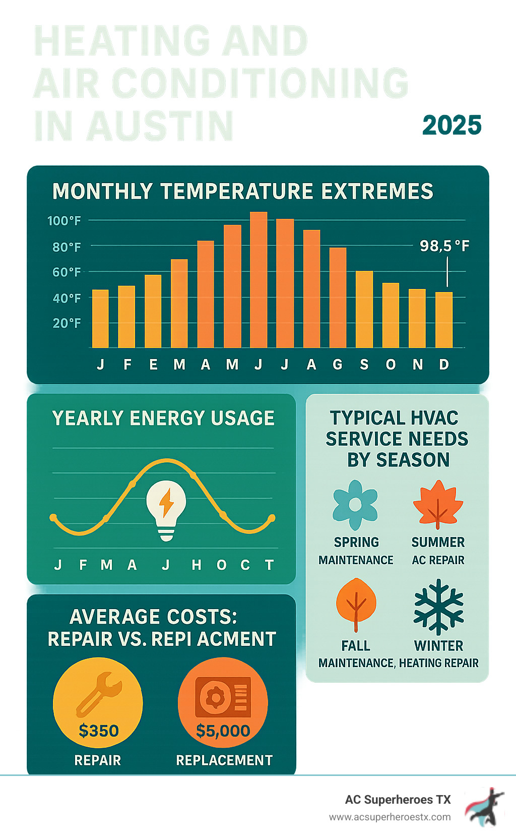 Comprehensive infographic showing Austin's monthly temperature extremes, energy usage patterns throughout the year, typical HVAC service needs by season, and average costs for repairs versus replacements - heating and air conditioning austin infographic 