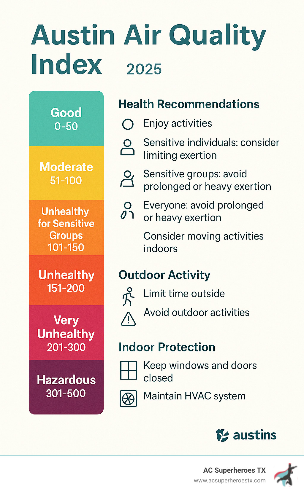 Comprehensive infographic showing Austin's Air Quality Index levels from Good (0-50, green) to Hazardous (301-500, maroon), with corresponding health recommendations for each level, outdoor activity guidelines, and indoor protection measures including HVAC system maintenance - Austin air quality infographic 