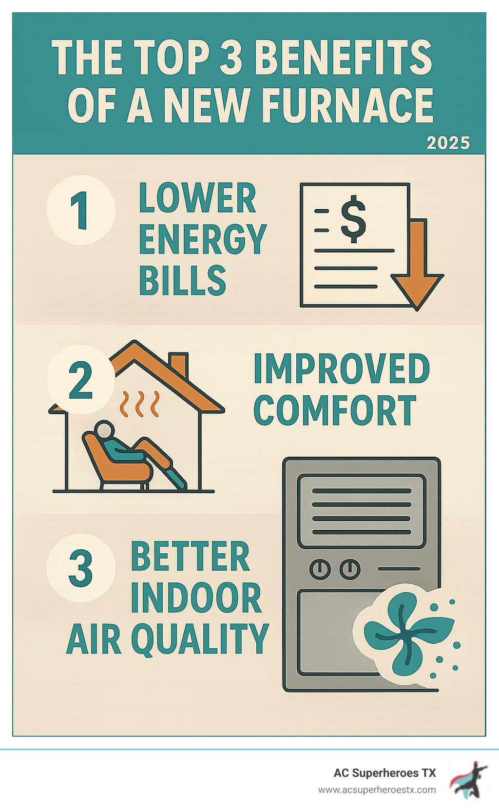 Infographic explaining the top 3 benefits of a new furnace: lower energy bills, improved comfort, and better indoor air quality. - furnace installation Austin infographic 