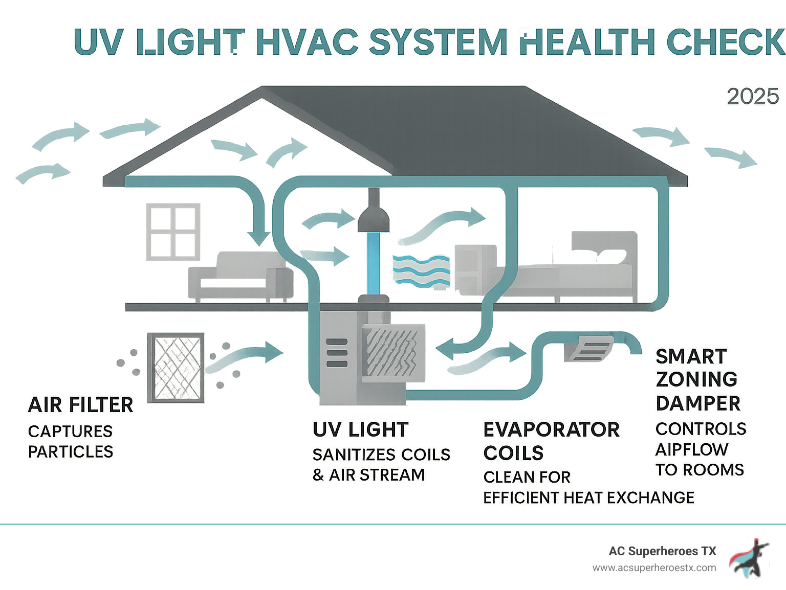 Comprehensive HVAC system health check infographic showing air flow through home with key components highlighted: air filter capturing particles, UV light sanitizing coils and air stream, clean evaporator coils for efficient heat exchange, and smart zoning dampers controlling airflow to different rooms - UV light HVAC infographic 