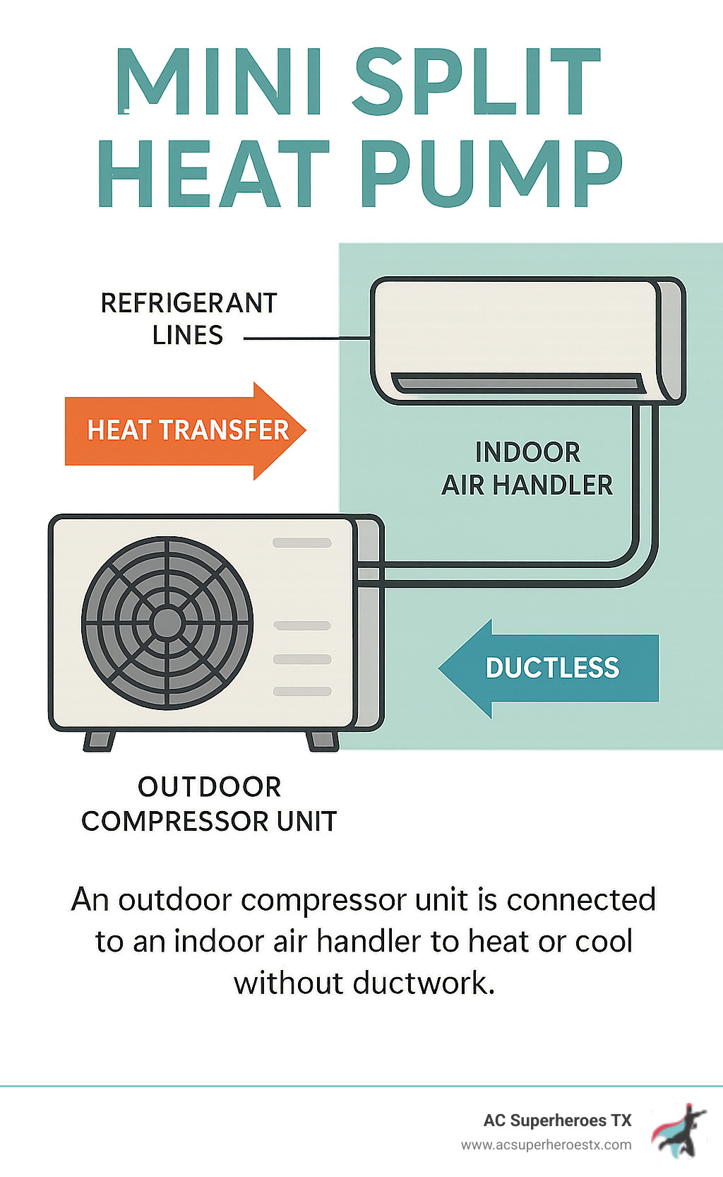 Infographic showing mini split heat pump system with outdoor compressor unit connected to indoor air handler via refrigerant lines, illustrating heat transfer process and ductless operation - mini split heat pump infographic 