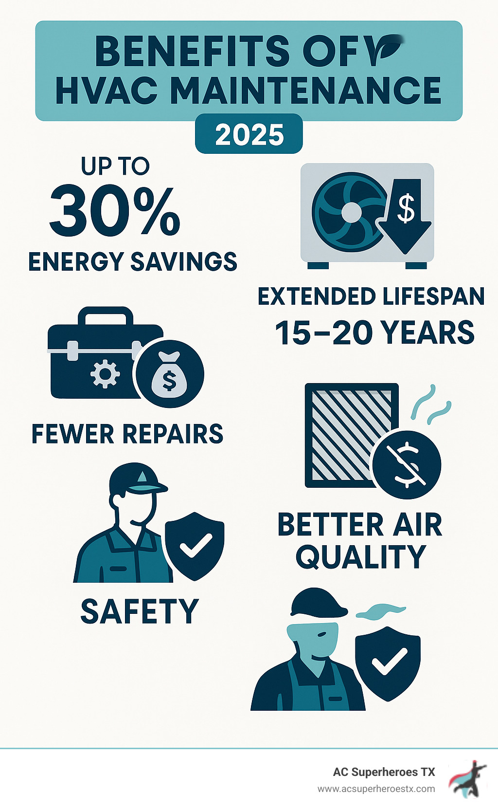 Infographic showing HVAC maintenance benefits including 30% energy savings, extended 15-20 year system lifespan, prevention of costly emergency repairs, improved indoor air quality through clean filters, and improved safety through professional inspections - HVAC system checkup infographic 
