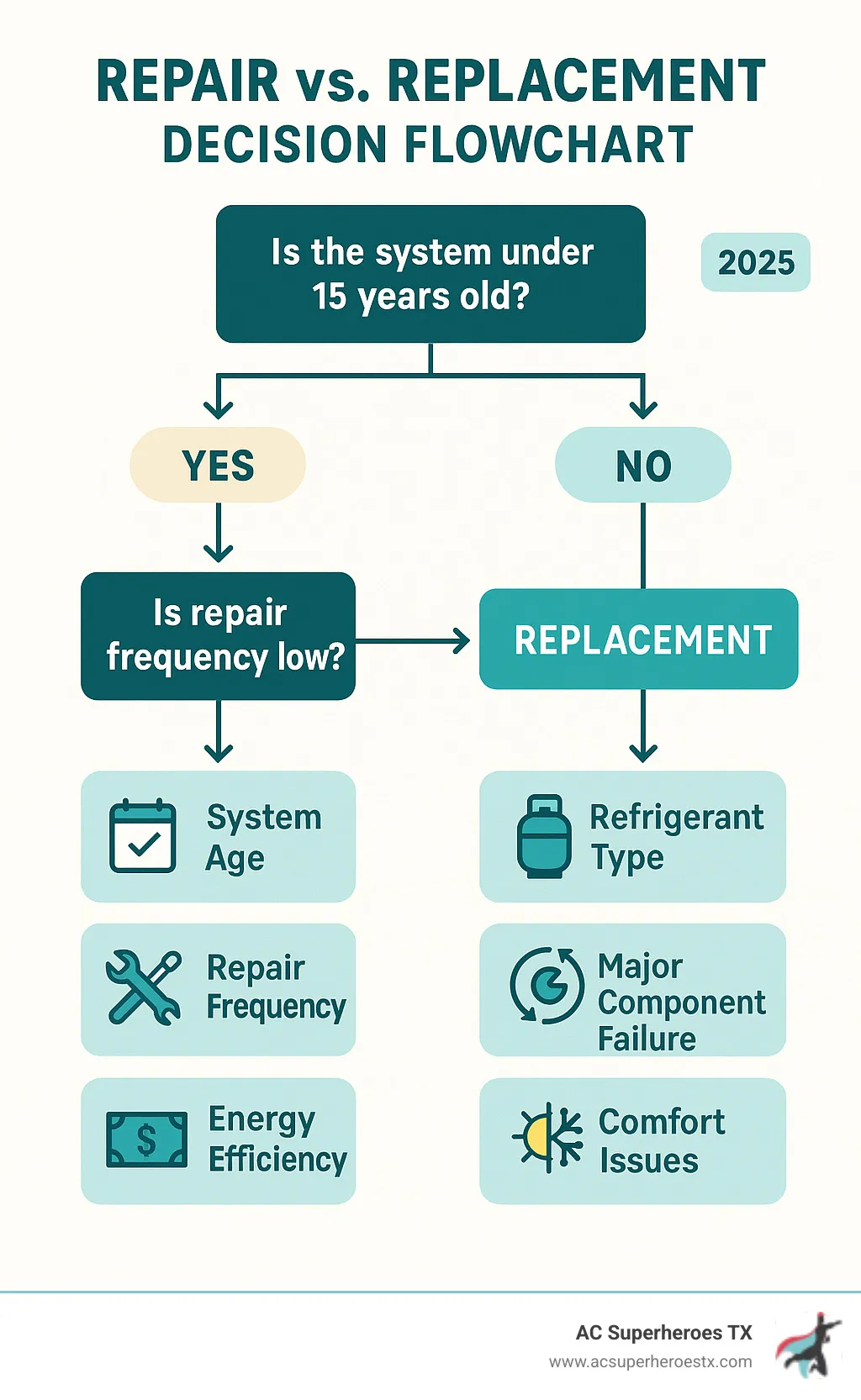 Repair vs. Replacement Decision Flowchart - HVAC repair Pflugerville infographic 