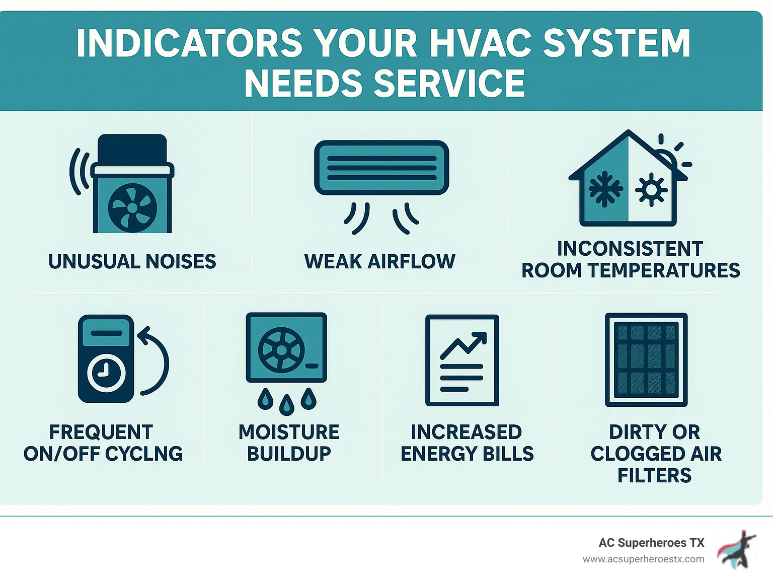 Infographic showing key indicators your HVAC system needs service: unusual noises from units, weak airflow from vents, inconsistent room temperatures, frequent on/off cycling, moisture buildup around equipment, increased energy bills, and dirty or clogged air filters - hvac service round rock infographic 