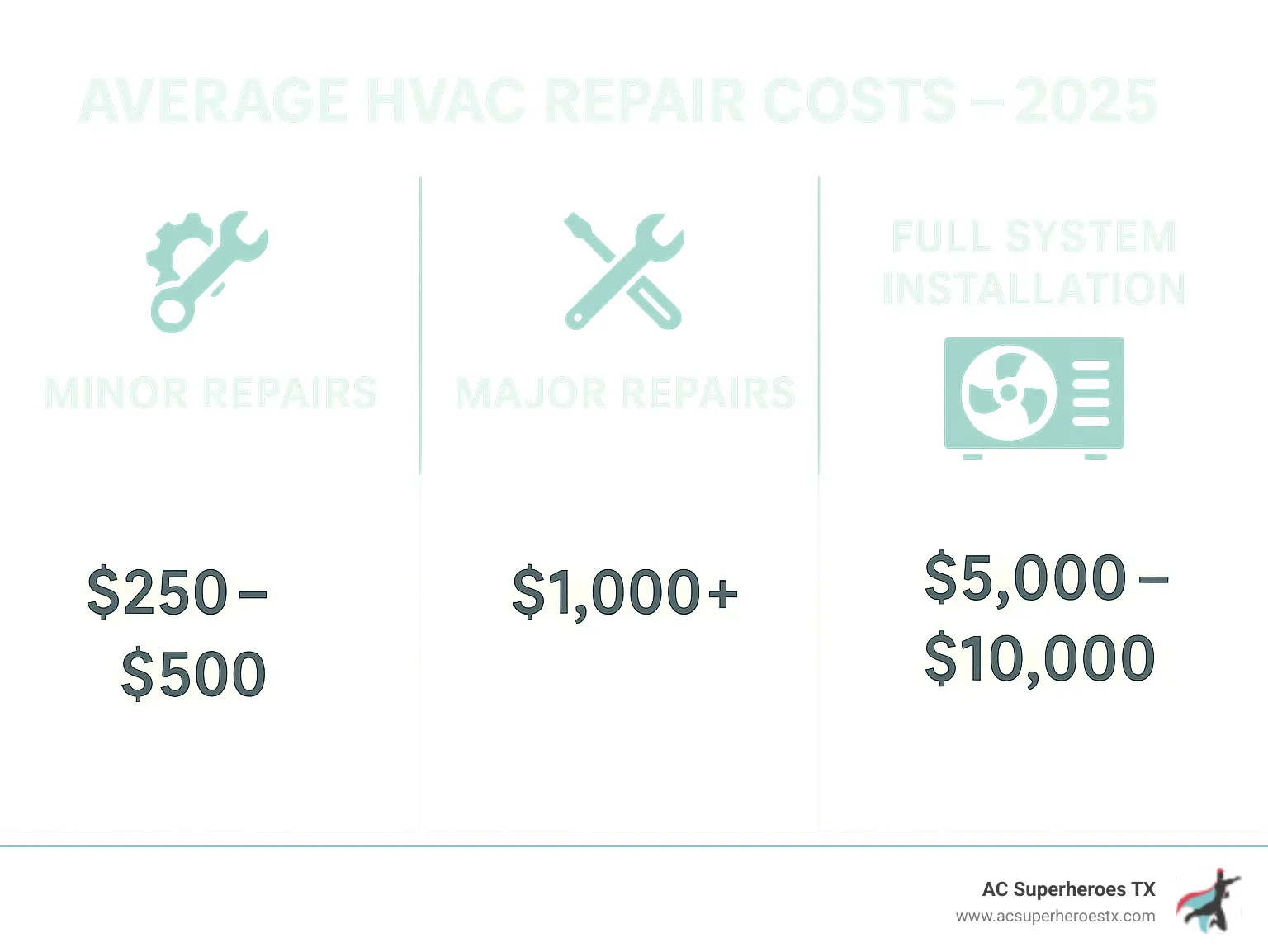 Table comparing average costs for minor repairs, major repairs, and full system installation - hvac repair pflugerville infographic 