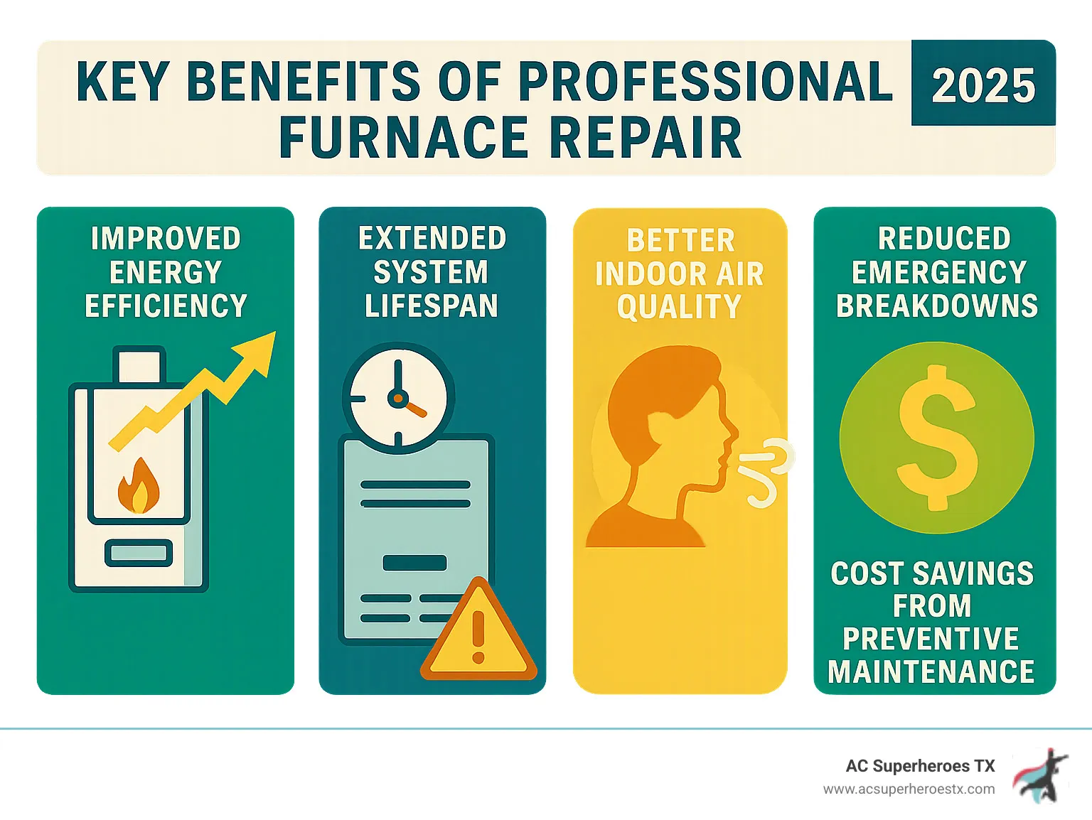 Infographic showing the key benefits of professional furnace repair including improved energy efficiency, extended system lifespan, better indoor air quality, reduced emergency breakdowns, and cost savings from preventive maintenance - furnace repair pflugerville infographic 