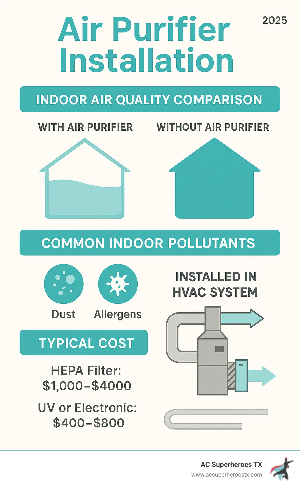 Infographic showing indoor air quality comparison between homes with and without whole-house air purifiers, including pollutant levels, common contaminants like dust and allergens, installation locations in HVAC systems, and cost breakdown by system type - Air purifier installation infographic 