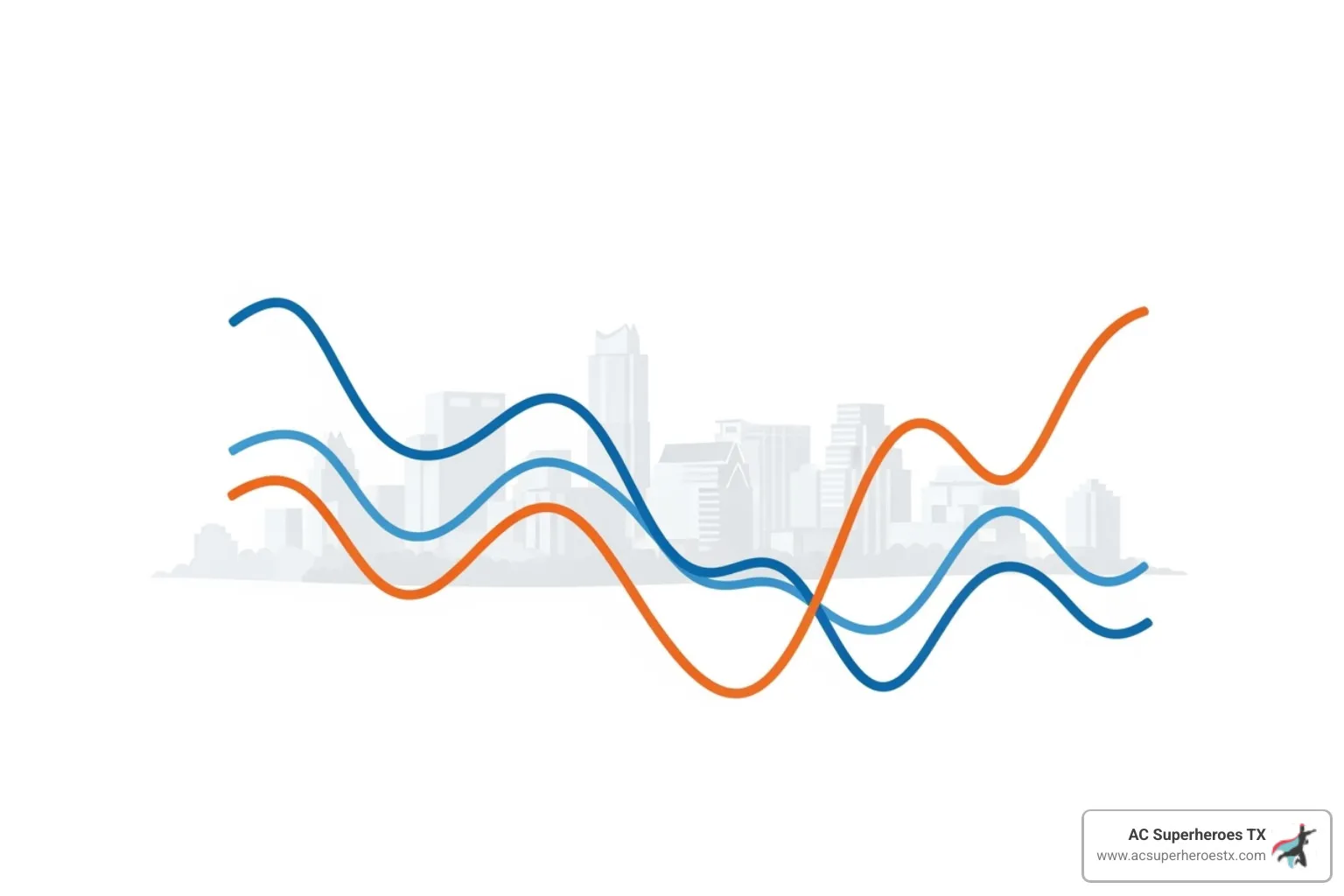 Line graph showing historical trends of PM2.5 and Ozone concentrations in Austin, illustrating overall improvement since 2011 but noting recent increases in PM2.5 and the impact of the COVID-19 pandemic on ozone levels. - Austin air quality