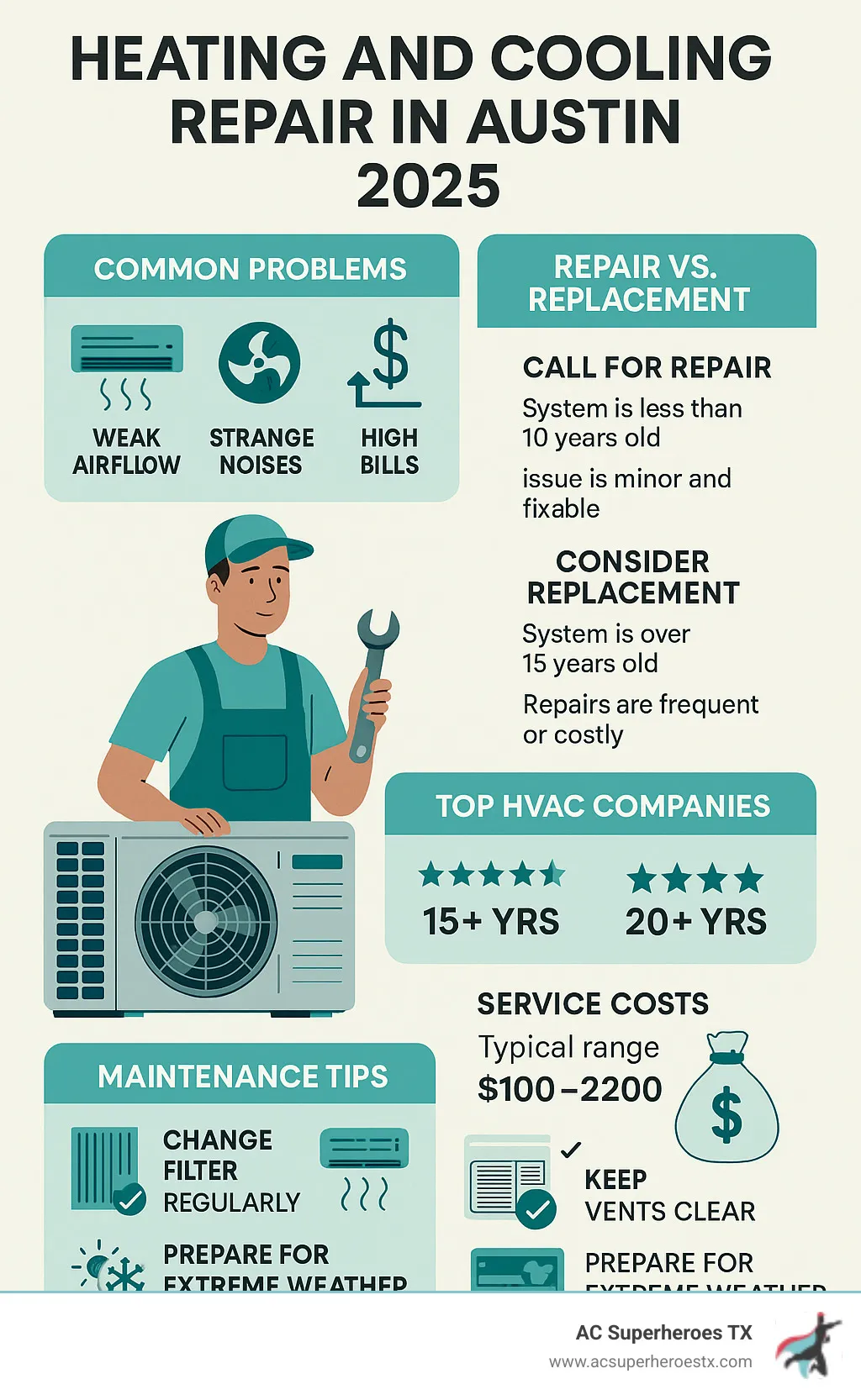 Comprehensive infographic showing Austin HVAC repair services including common problems (weak airflow, strange noises, high bills), when to call for repair vs replacement, top local companies with ratings and years of experience, typical service costs, and maintenance tips for Austin's extreme climate - heating and cooling repair austin infographic 