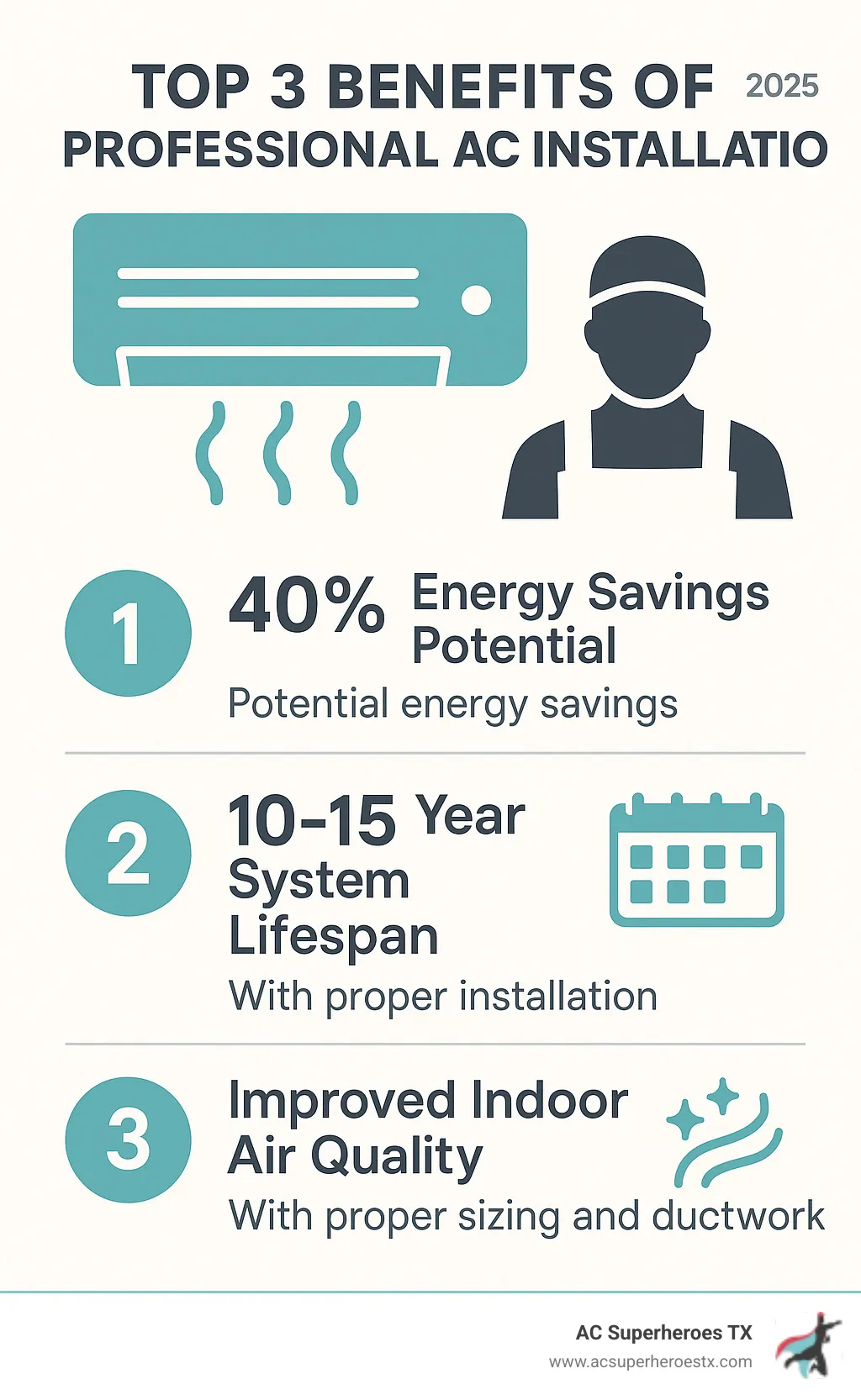 Infographic showing the top 3 benefits of professional AC installation: 40% energy savings potential, 10-15 year system lifespan with proper installation, and improved indoor air quality with proper sizing and ductwork - ac installation austin infographic 