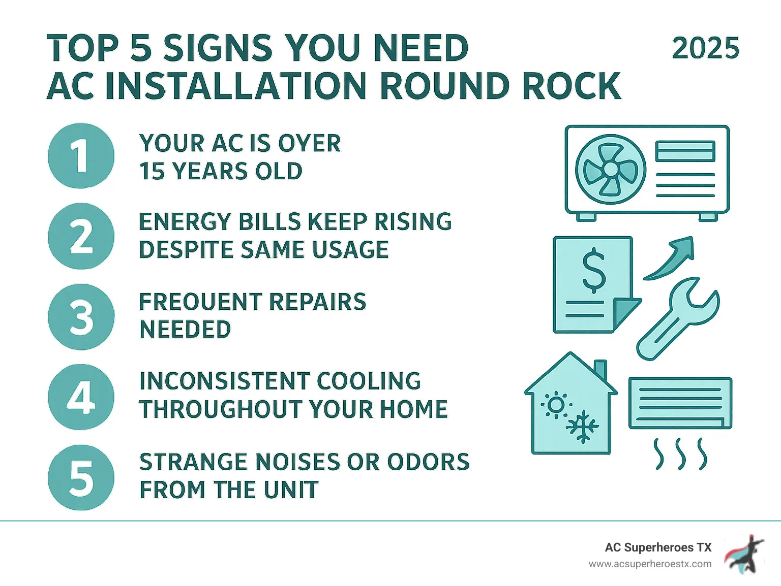 Infographic showing the top 5 signs you need AC installation Round Rock: 1) Your AC is over 15 years old, 2) Energy bills keep rising despite same usage, 3) Frequent repairs needed, 4) Inconsistent cooling throughout your home, 5) Strange noises or odors from the unit - AC installation Round Rock infographic 