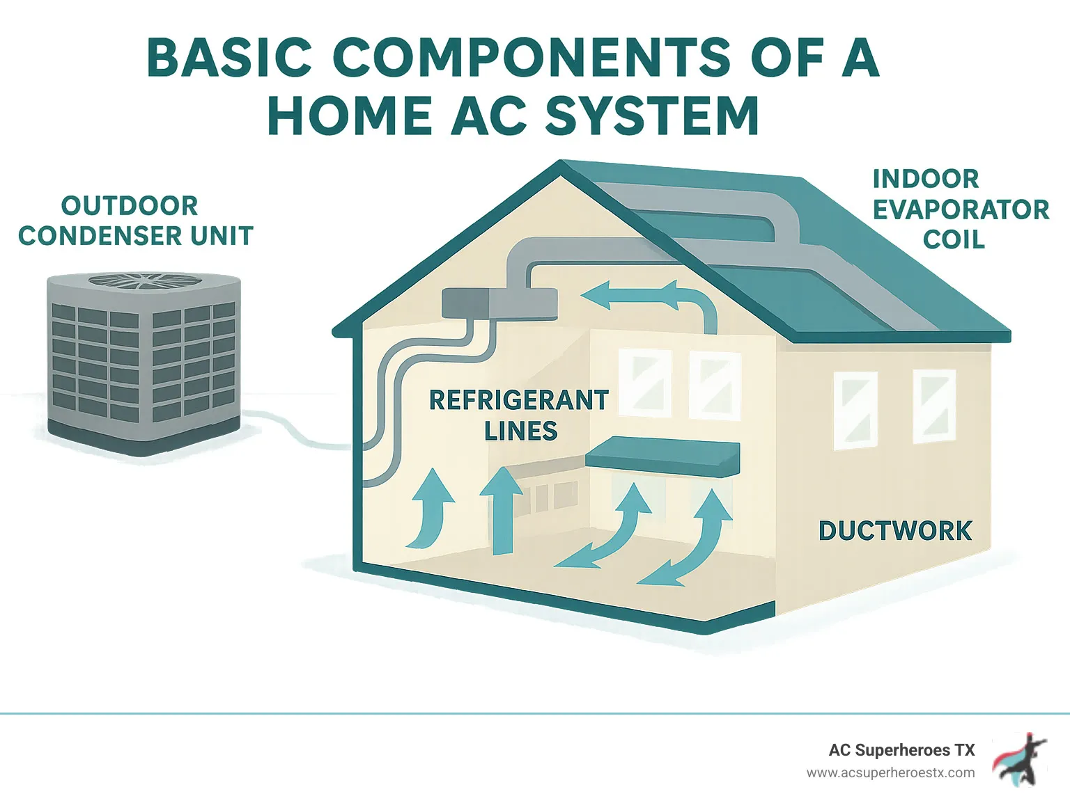 Infographic showing the basic components of a home AC system including outdoor condenser unit, indoor evaporator coil, refrigerant lines, and ductwork, with arrows indicating cool air flow throughout the home - air conditioning repair austin texas infographic 
