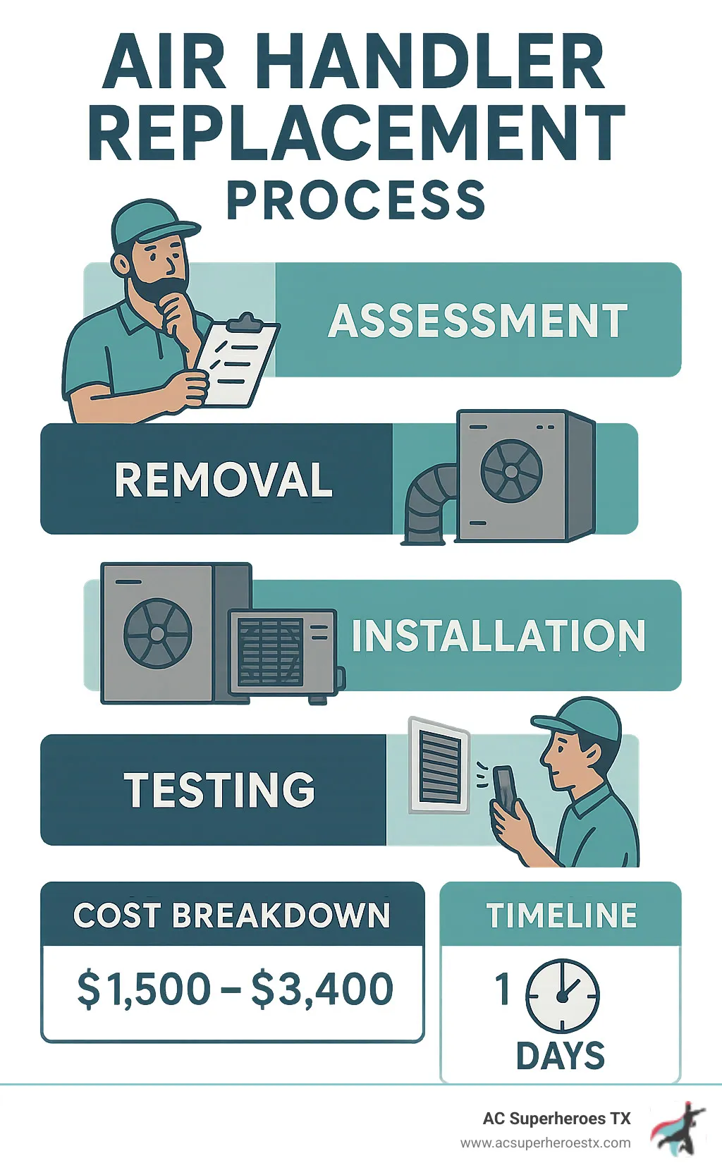 Comprehensive air handler replacement process showing assessment, removal, installation, and testing phases with cost breakdown and timeline - Air handler replacement infographic 