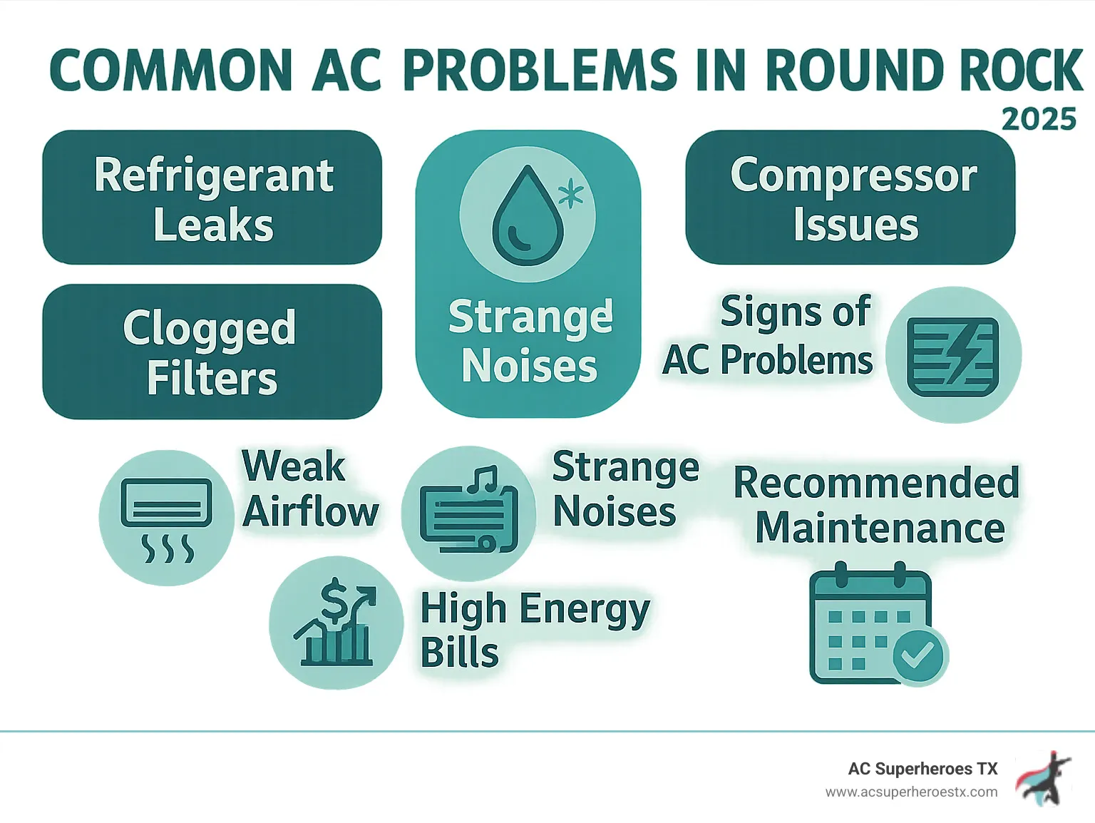 infographic showing common AC problems in Round Rock including refrigerant leaks, clogged filters, compressor issues, and signs like weak airflow, strange noises, and high energy bills with recommended maintenance schedule - ac repair round rock texas infographic 