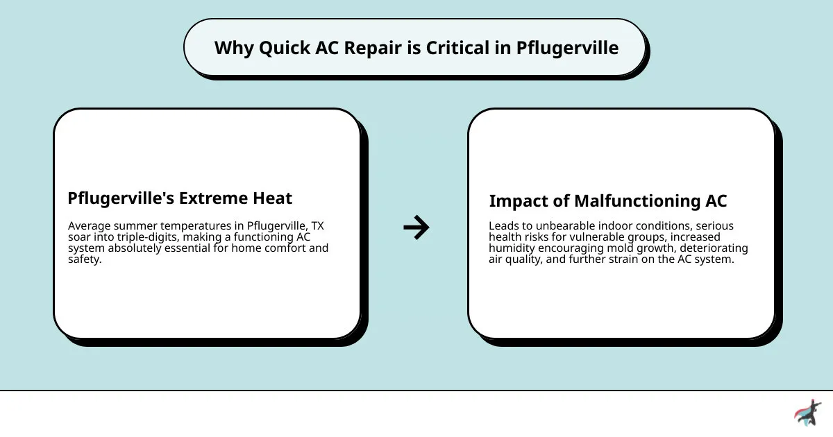 Comprehensive infographic showing the impact of Pflugerville's extreme summer heat on home comfort and AC system performance, including temperature ranges, humidity effects, health risks of delayed repairs, and signs of AC strain during Texas heatwaves - ac repair pflugerville infographic cause_effect_text