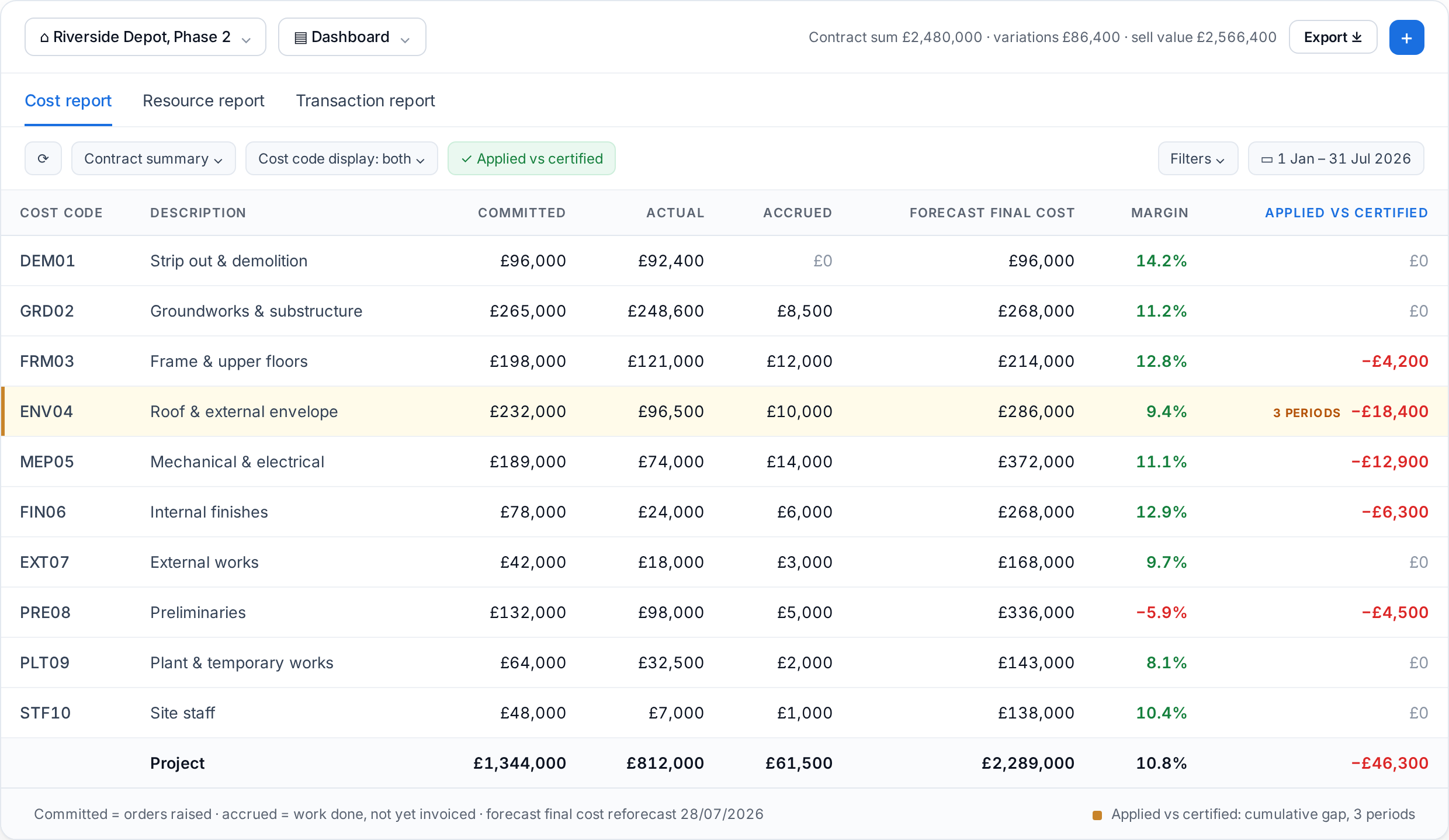 Cost report by cost code with committed, actual, accrued, forecast final cost and margin