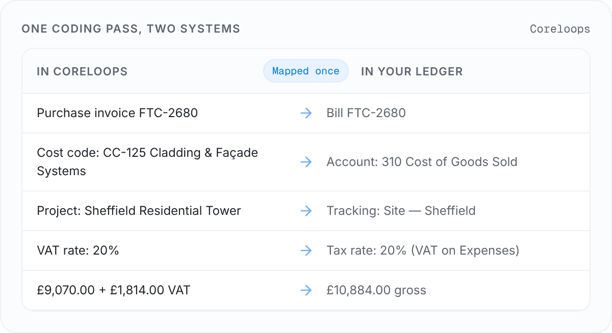 A purchase invoice coded once in Coreloops and posted to the matching ledger account