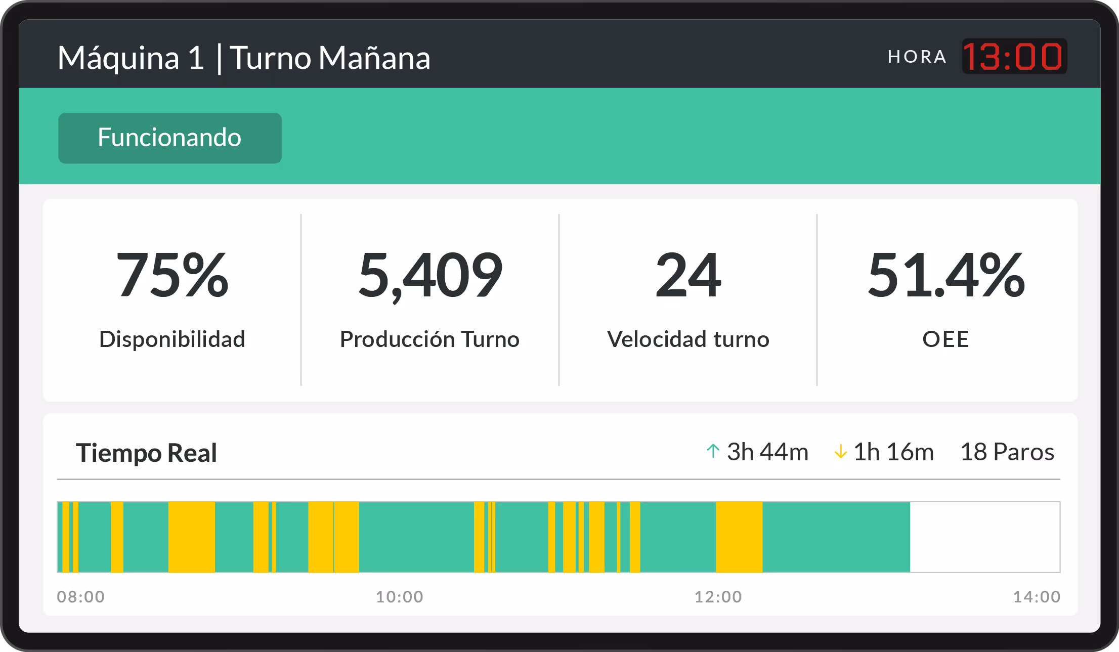 Pantalla de la plataforma Pulsar mostrando en tiempo real el estado del turno de cada máquina, con métricas de productividad y alertas de paradas