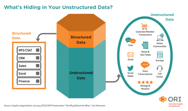 An example of the potential of unstructured data for businesses