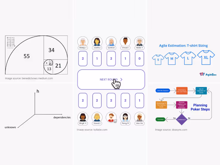 A visual representation of Agile estimation, planning poker process and other learning materials
