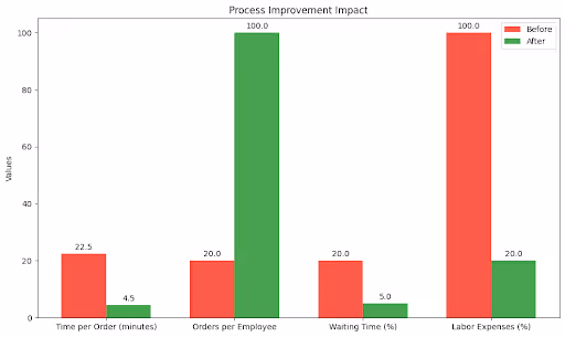 A chart showcasing process improvement impact.