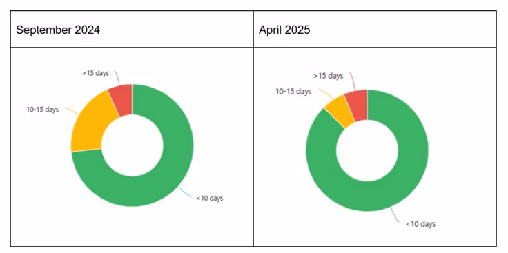 A comparison of average cycle time in Magebit projects between September 2024 and April 2025.