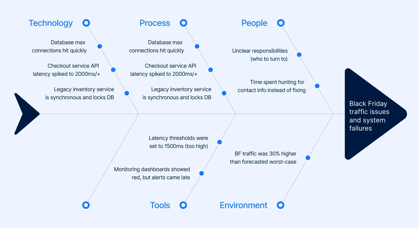 Fishbone diagram outlining the main problems the team found.