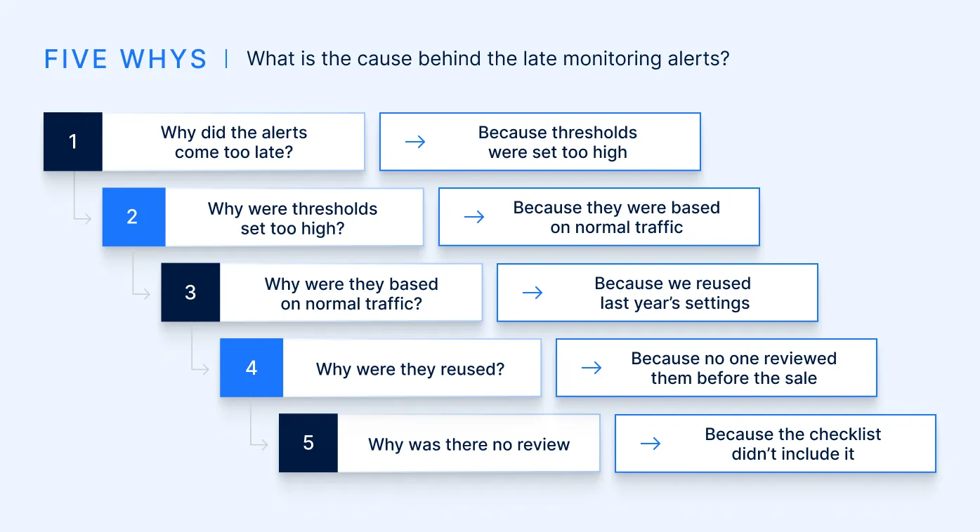 An infographic outlining the five whys method.