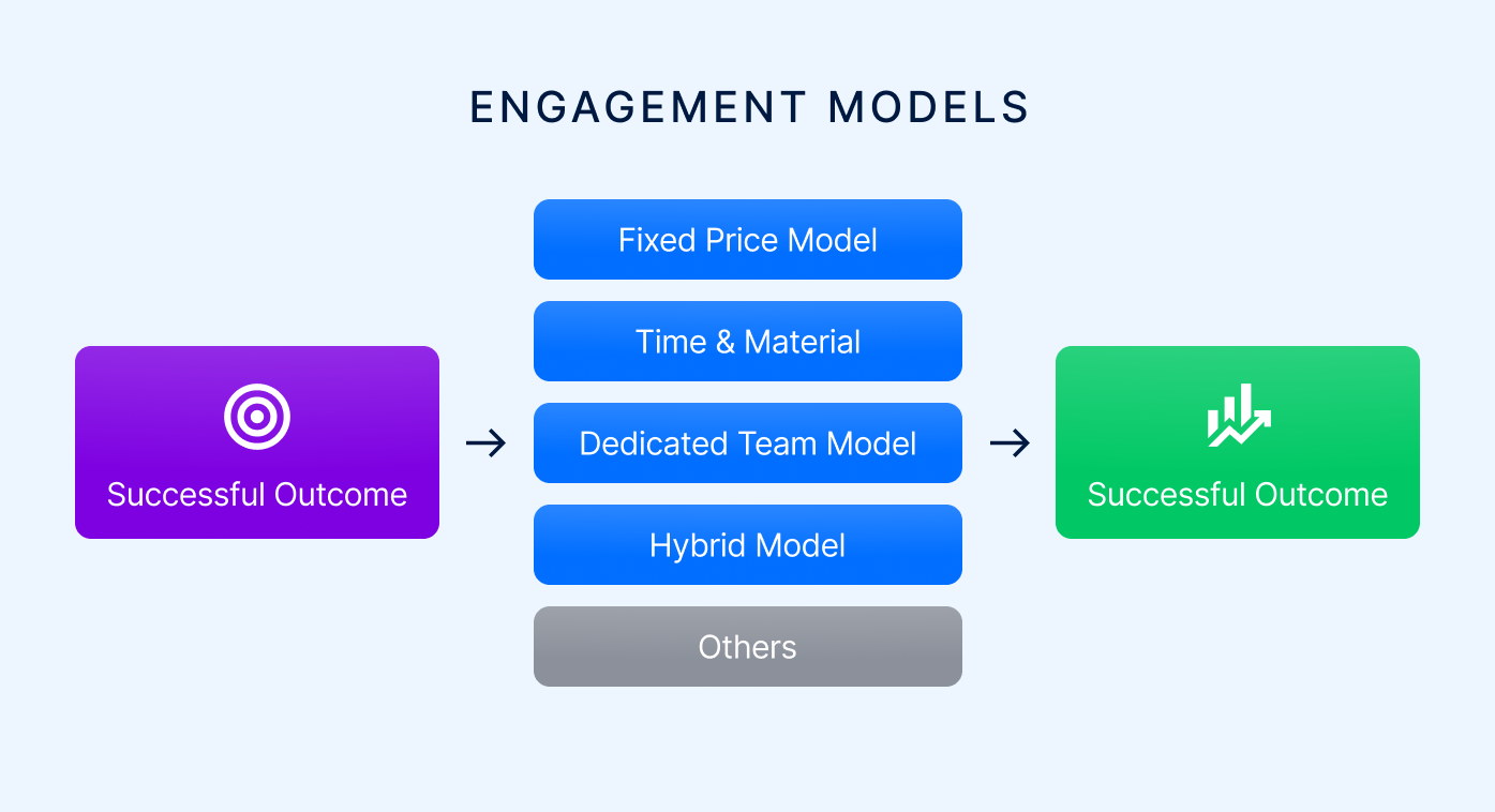 A graphic of engagement models.