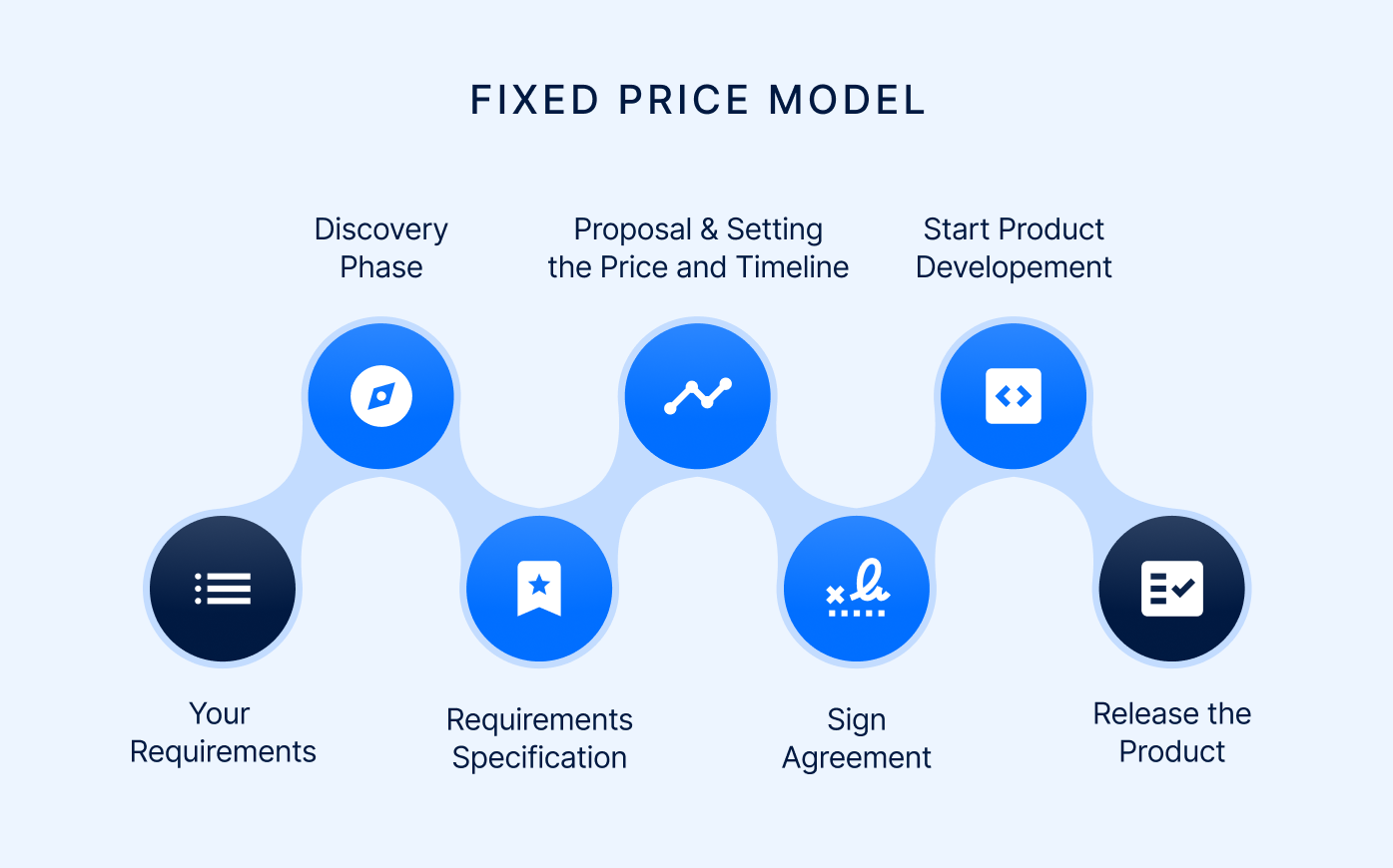 A graph explaining the fixed price model.