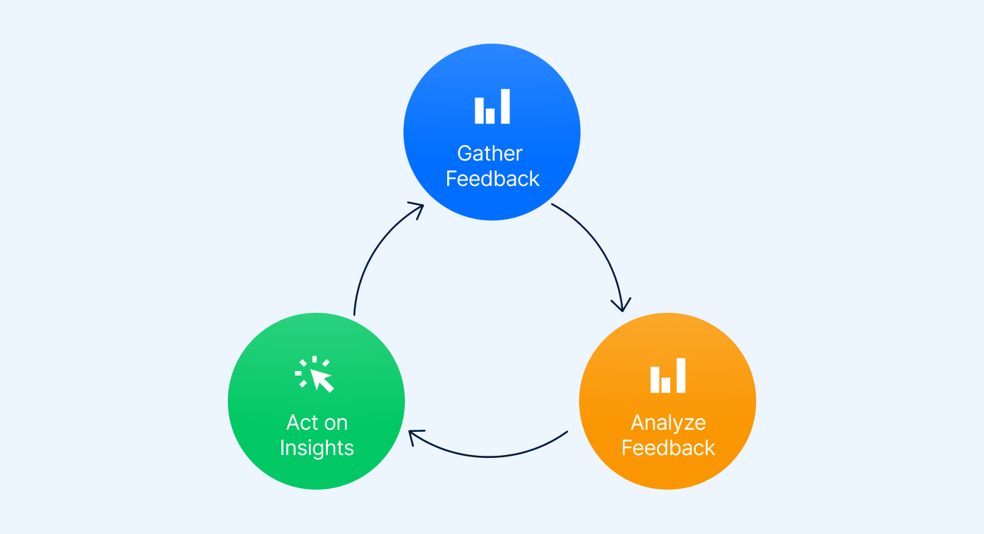 A graph showing agile feedback gathering.