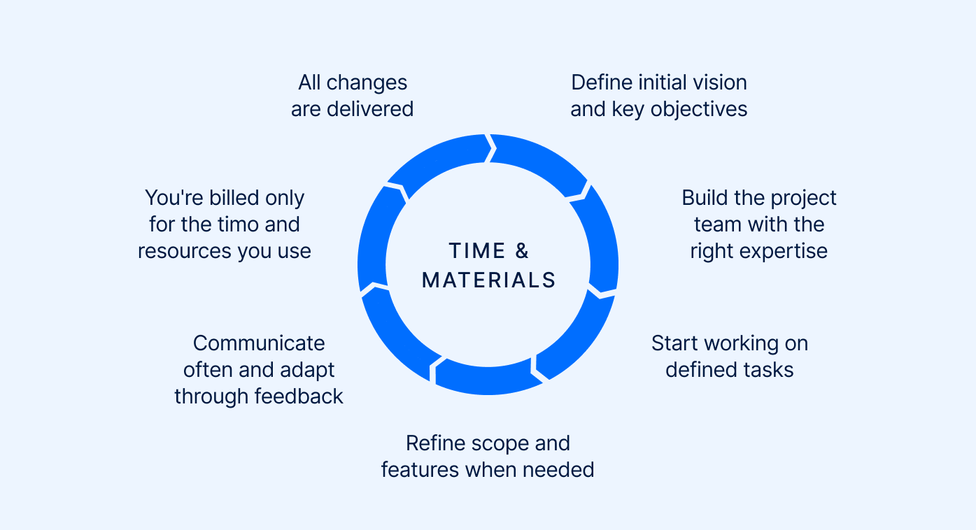 A graph showing how the T&M model works.